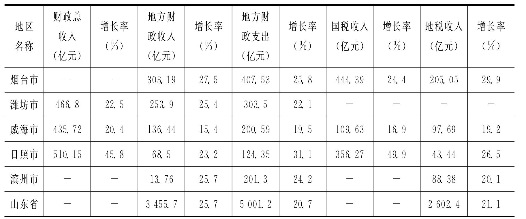 三、財(cái)政發(fā)展?fàn)顩r