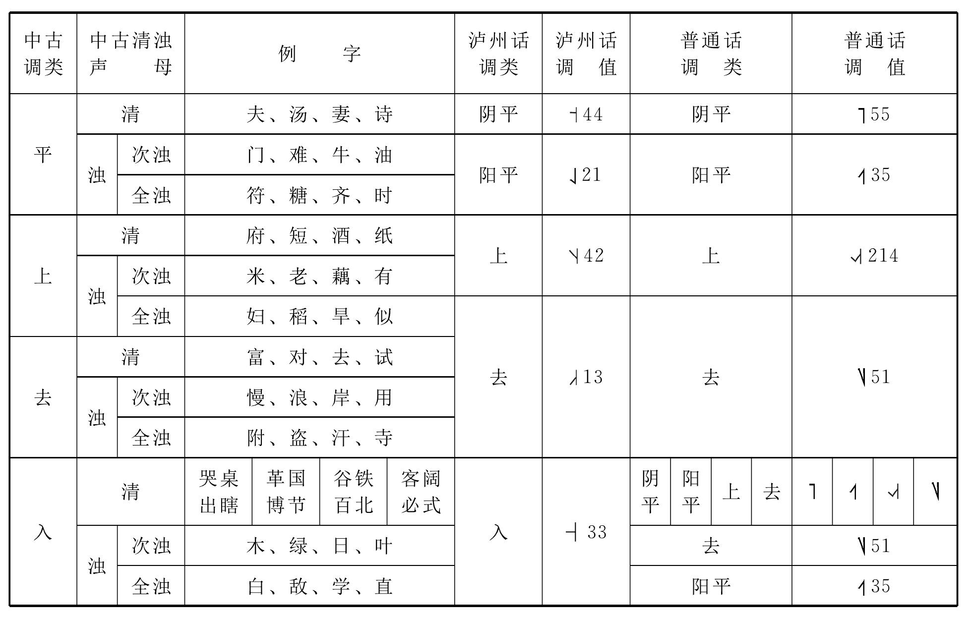 (三)聲調比較表