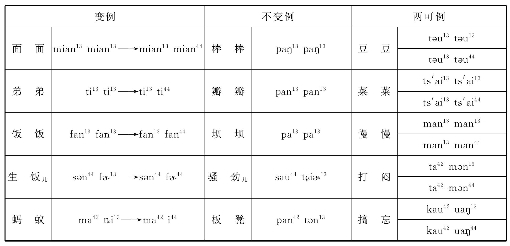 一、一般音變