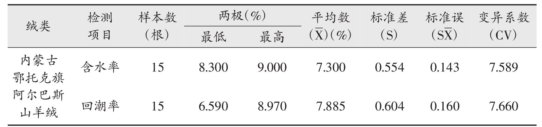 3.3.3 含水率、回潮率測試結(jié)果