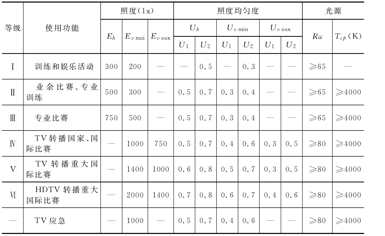 二、體育照明標(biāo)準(zhǔn)值