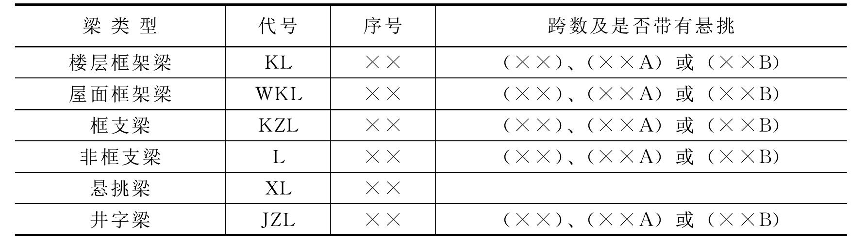 二、鋼筋混凝土梁平法標注圖識讀方法