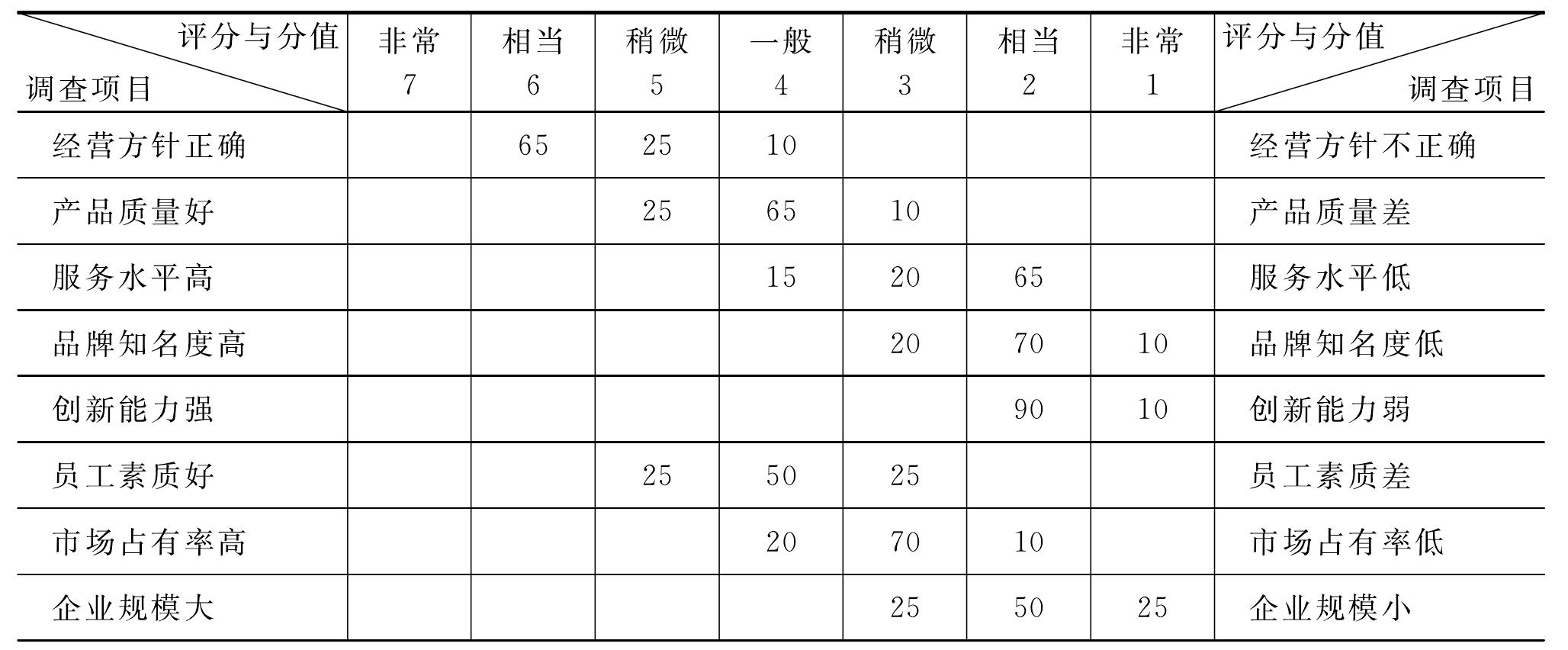 三、公共關(guān)系調(diào)查的原則和內(nèi)容