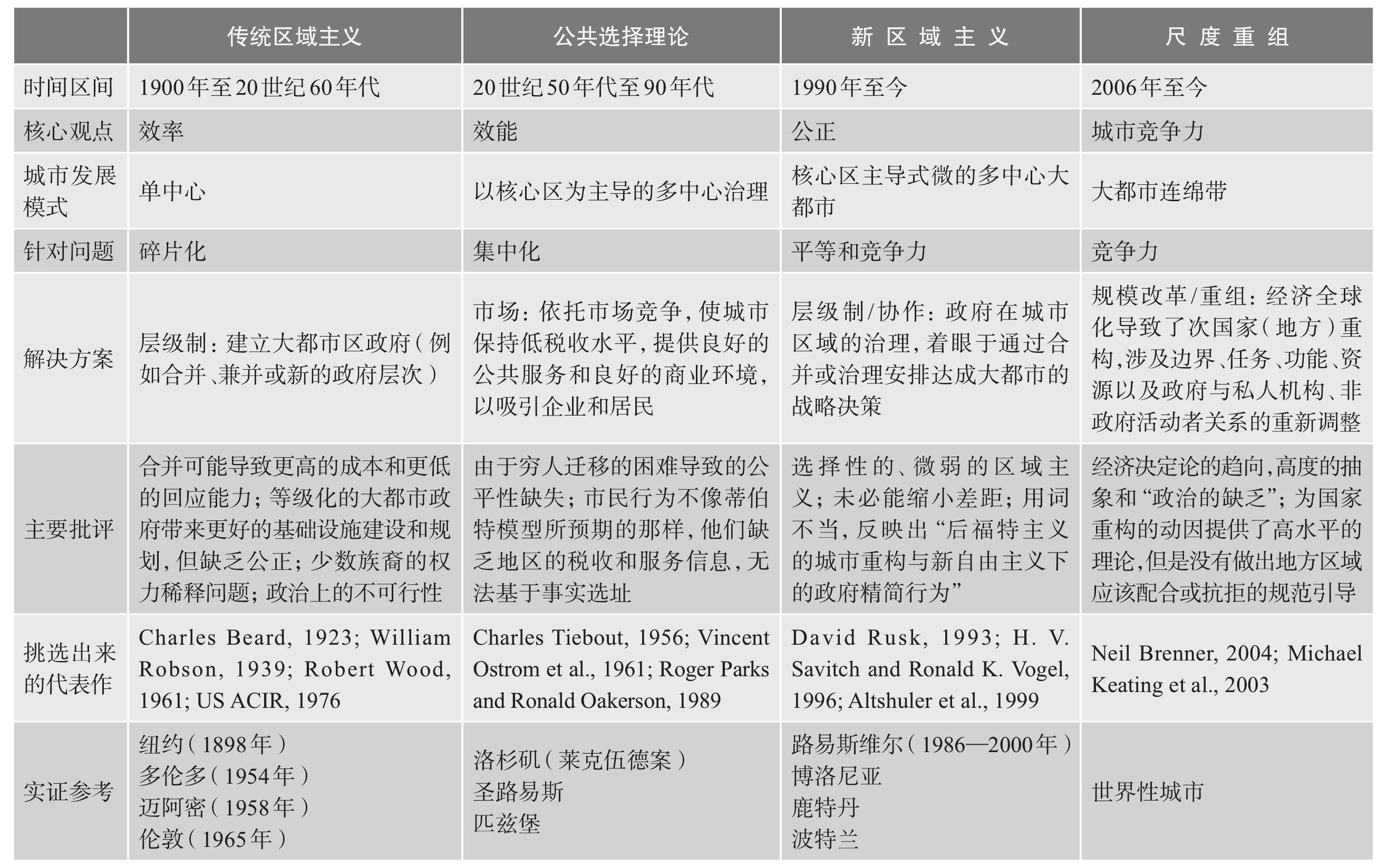 第一節(jié) 都市區(qū)治理與改革的理論流變