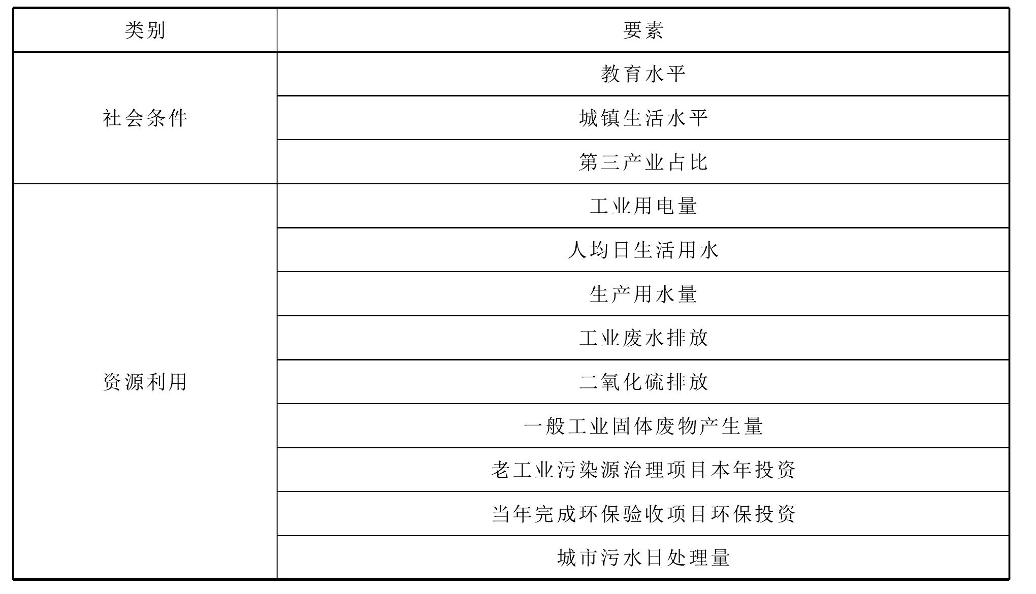 五、綠色資源資產(chǎn)負債指數(shù)的指標(biāo)體系