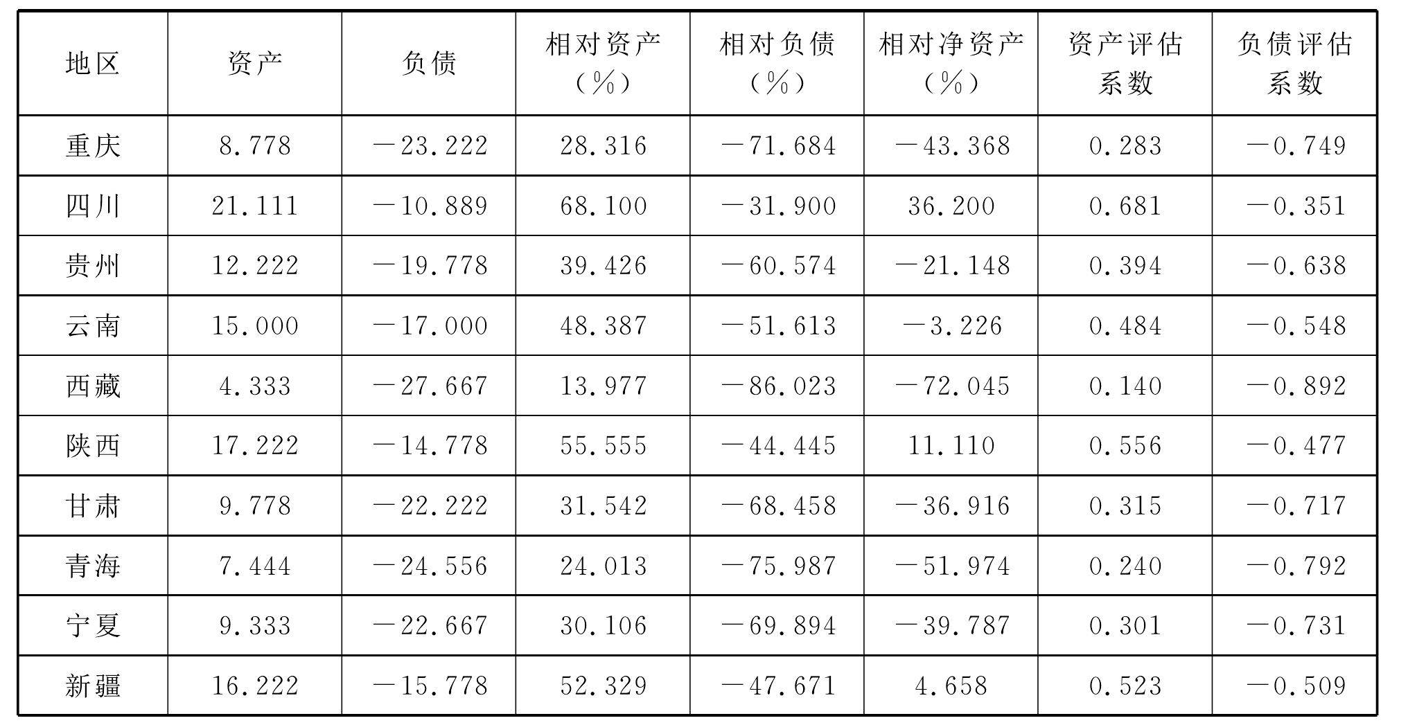 二、全國(guó)31個(gè)省市(自治區(qū))綠色資源資產(chǎn)負(fù)債表