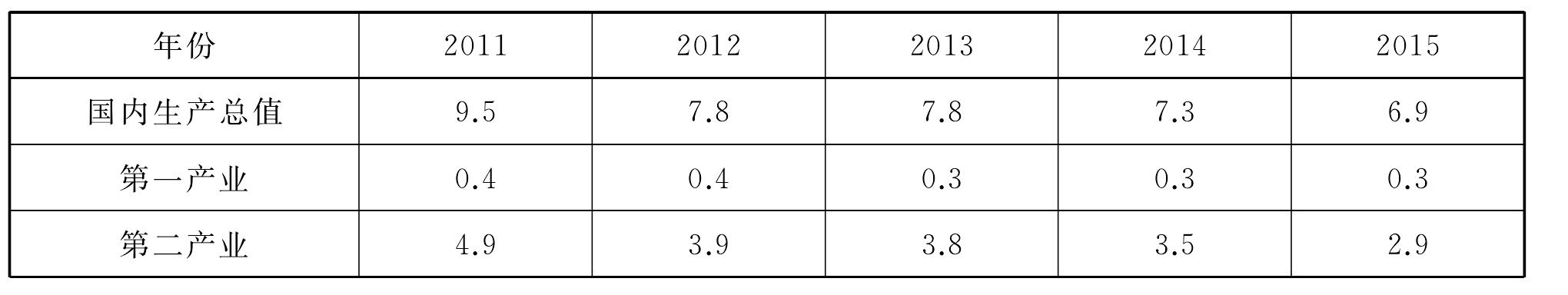 三、三大產(chǎn)業(yè)對國內(nèi)生產(chǎn)總值增長的拉動(dòng)