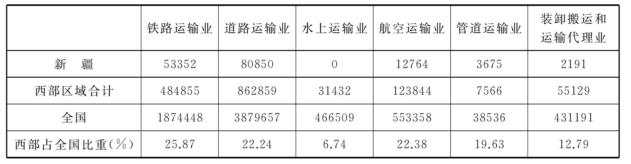 二、生產(chǎn)性服務(wù)業(yè)發(fā)展現(xiàn)狀