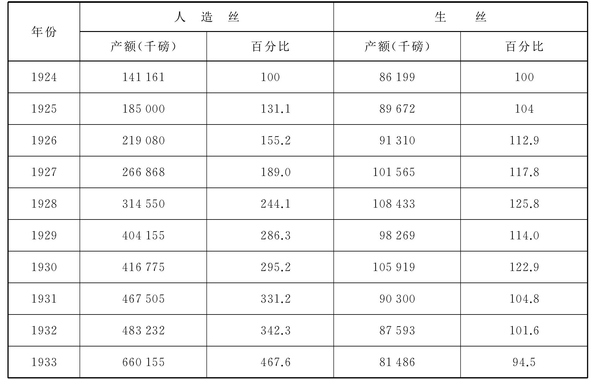 一、繅絲工業(yè)