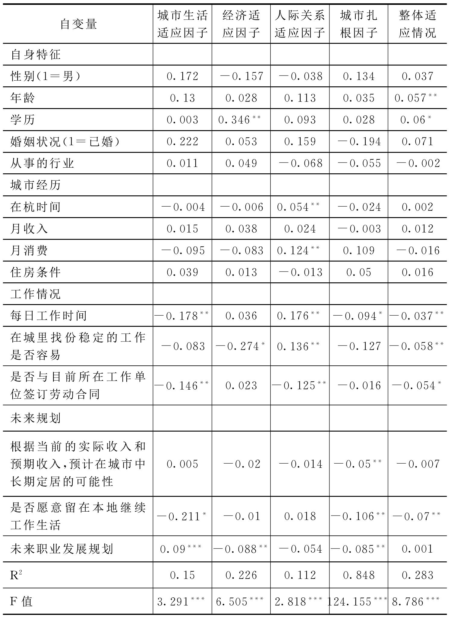 新生代農(nóng)民工城市生根現(xiàn)狀及影響因素調(diào)研——以杭州市為例