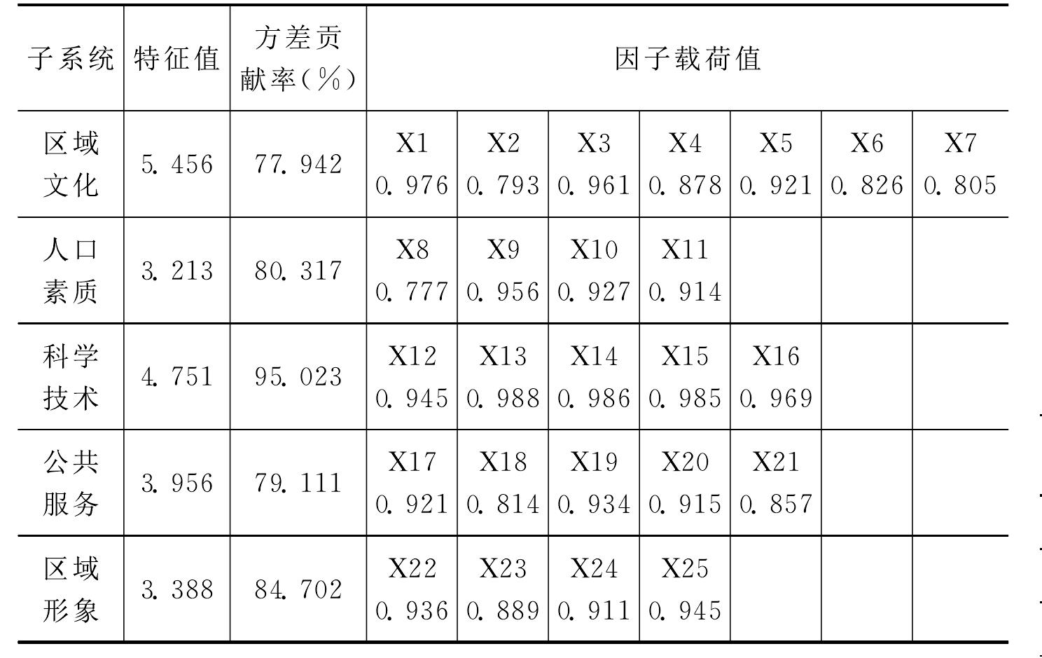 (二)全國各地區(qū)區(qū)域軟實(shí)力的測度