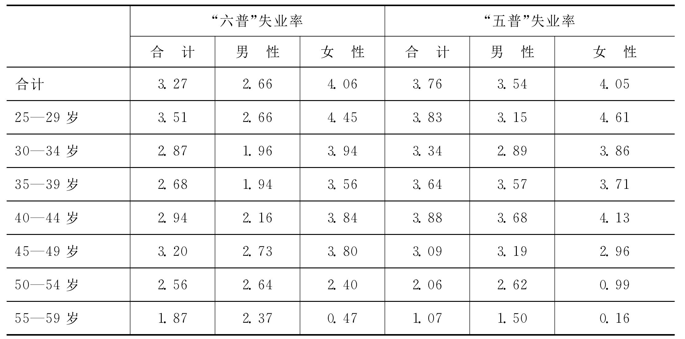 二、經(jīng)濟(jì)活動人口