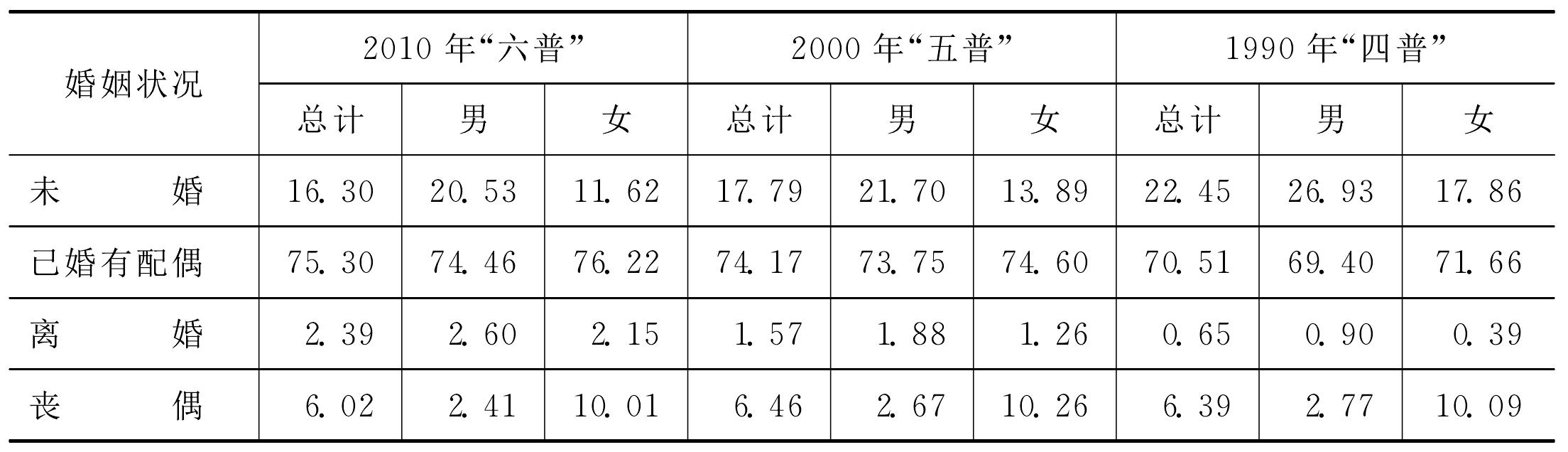 一、婚姻狀況