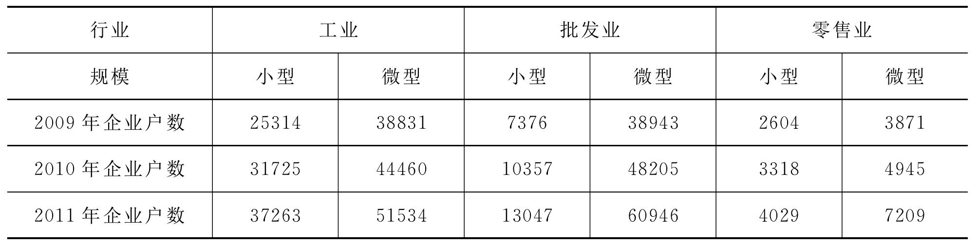 (一)浙江省小微企業(yè)發(fā)展基本情況