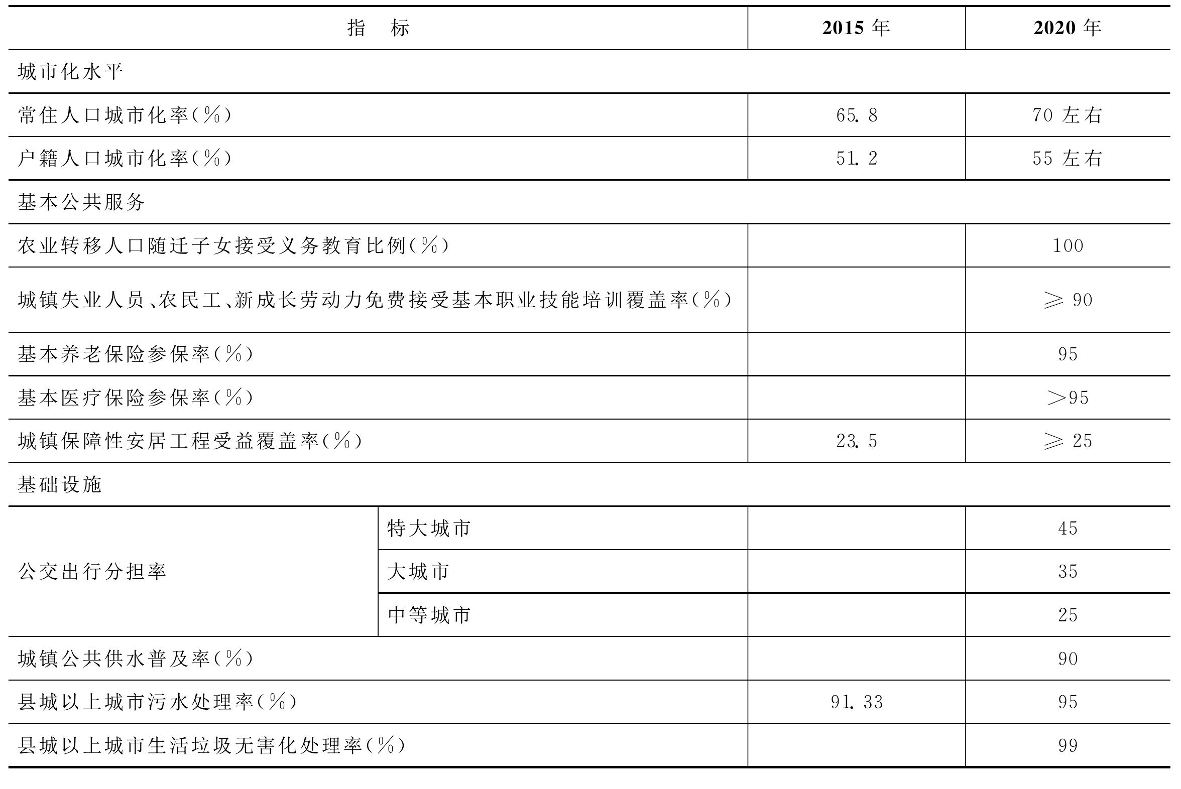 浙江省新型城市化發(fā)展“十三五”規(guī)劃