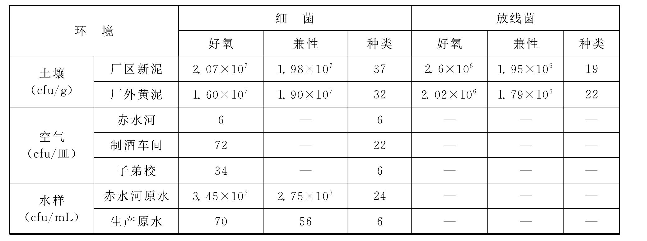 一、白酒釀造環(huán)境優(yōu)勢可培微生物分析