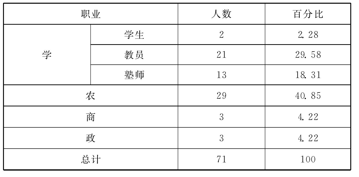 一、農(nóng)事講習(xí)會