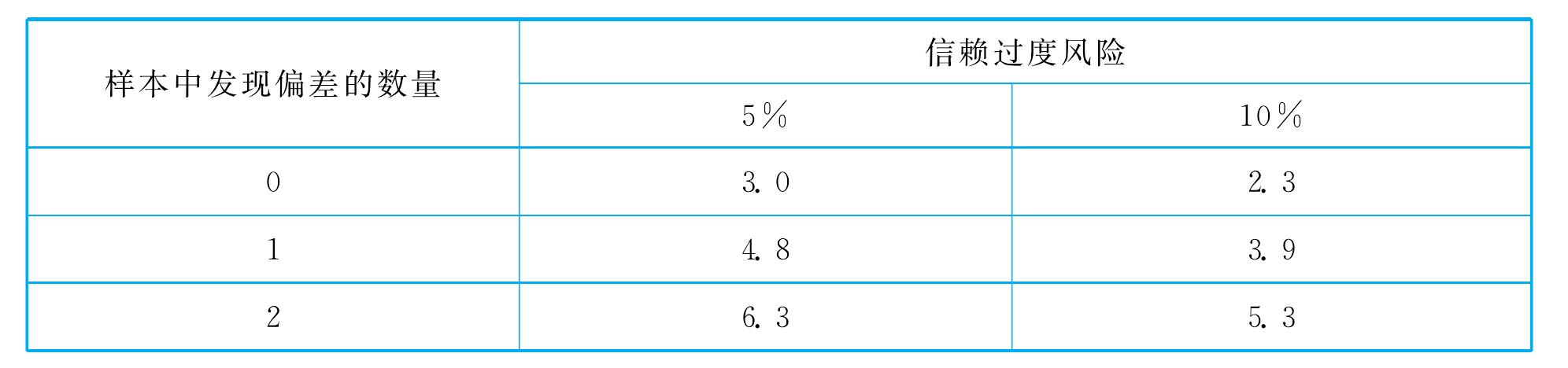 7.3.1 在控制測(cè)試中使用的抽樣審計(jì)可以分為樣本設(shè)計(jì)、選取樣本和評(píng)價(jià)樣本結(jié)果三個(gè)階段