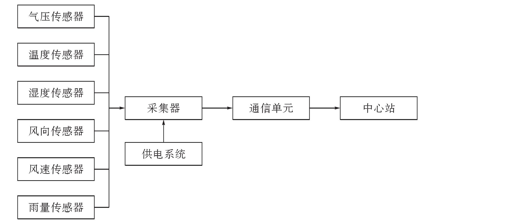 區(qū)域自動氣象站維修規(guī)范