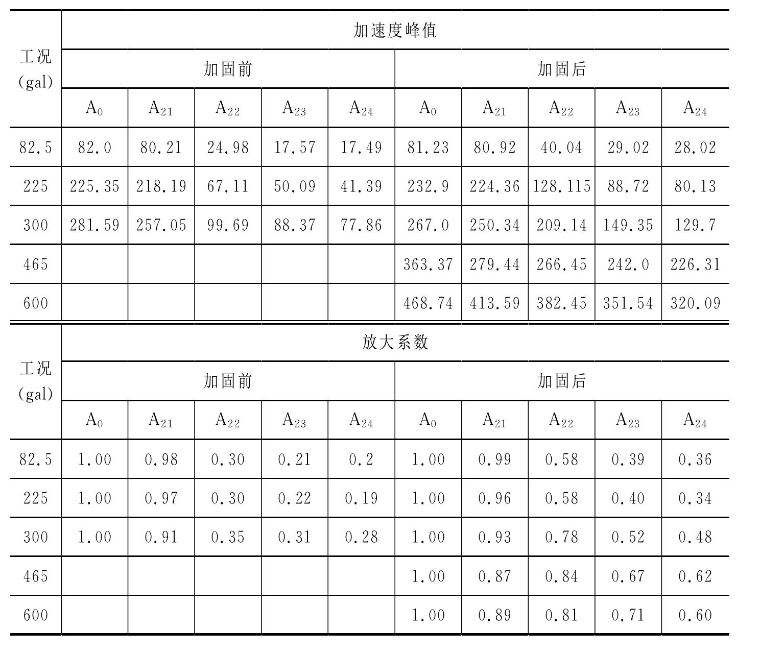 5.2.3 穿斗木構架抗震性能增強分析結果