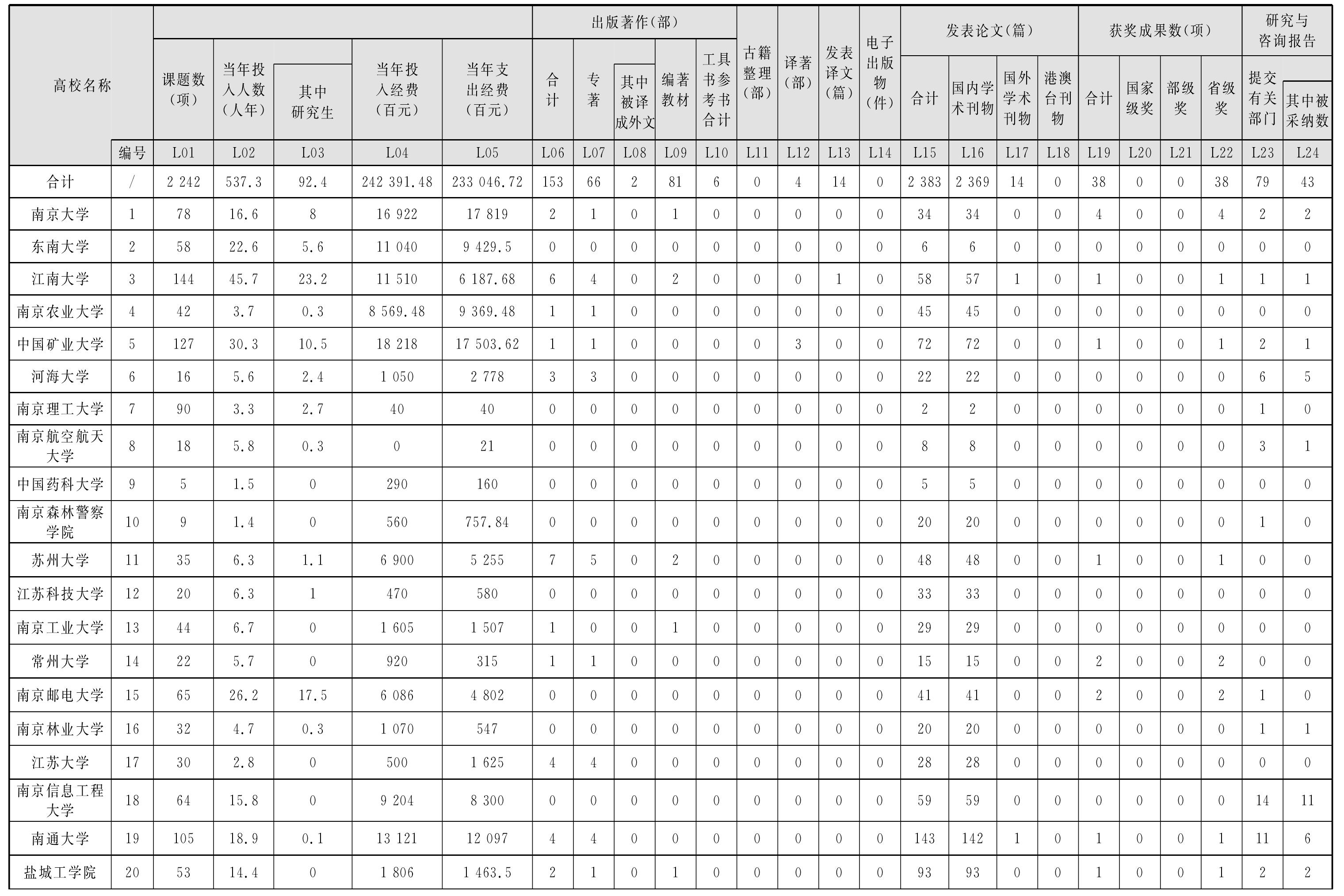 2.19 教育學(xué)人文、社會(huì)科學(xué)研究與課題成果情況表