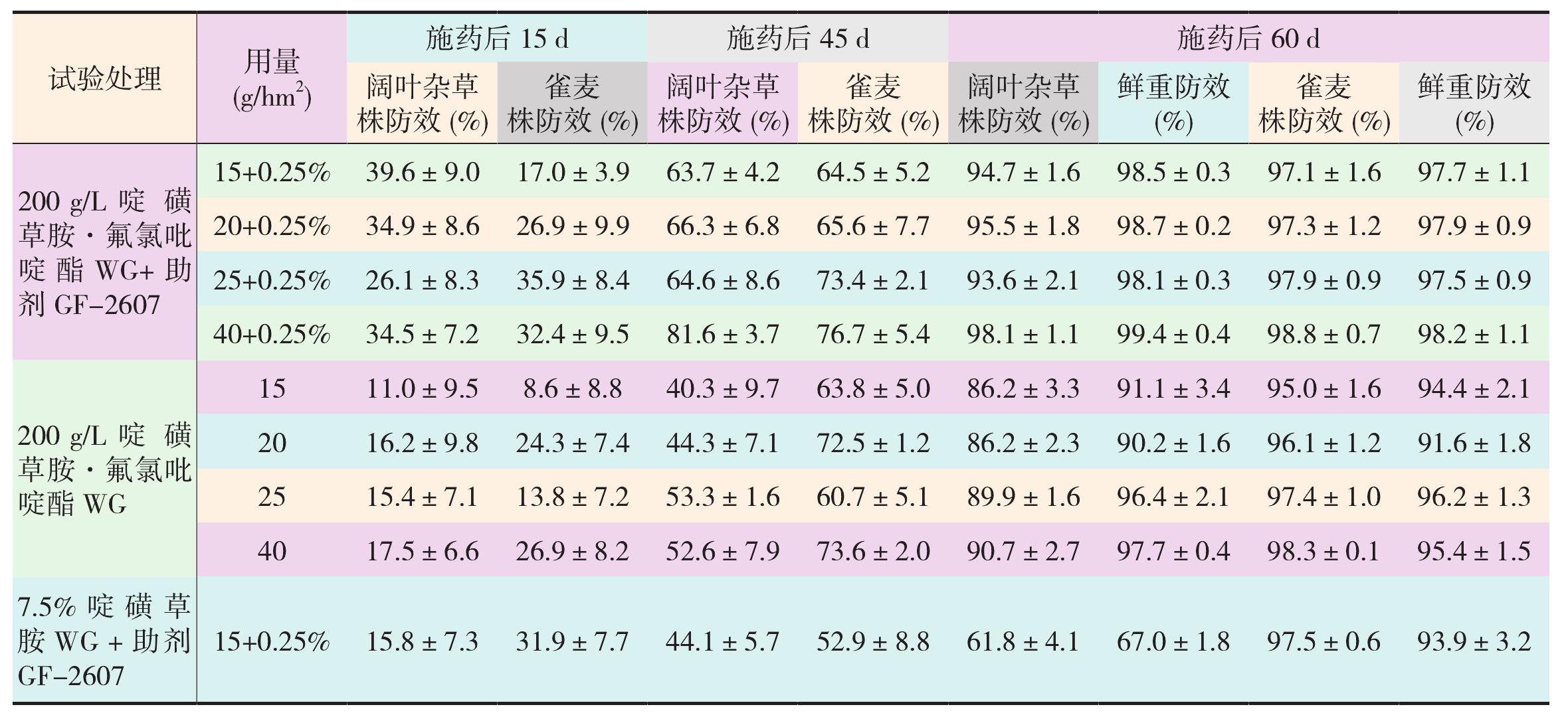 (六)不同條件下噴施氟氯吡啶酯和啶磺草胺復(fù)配制劑田間除草效果評(píng)價(jià)