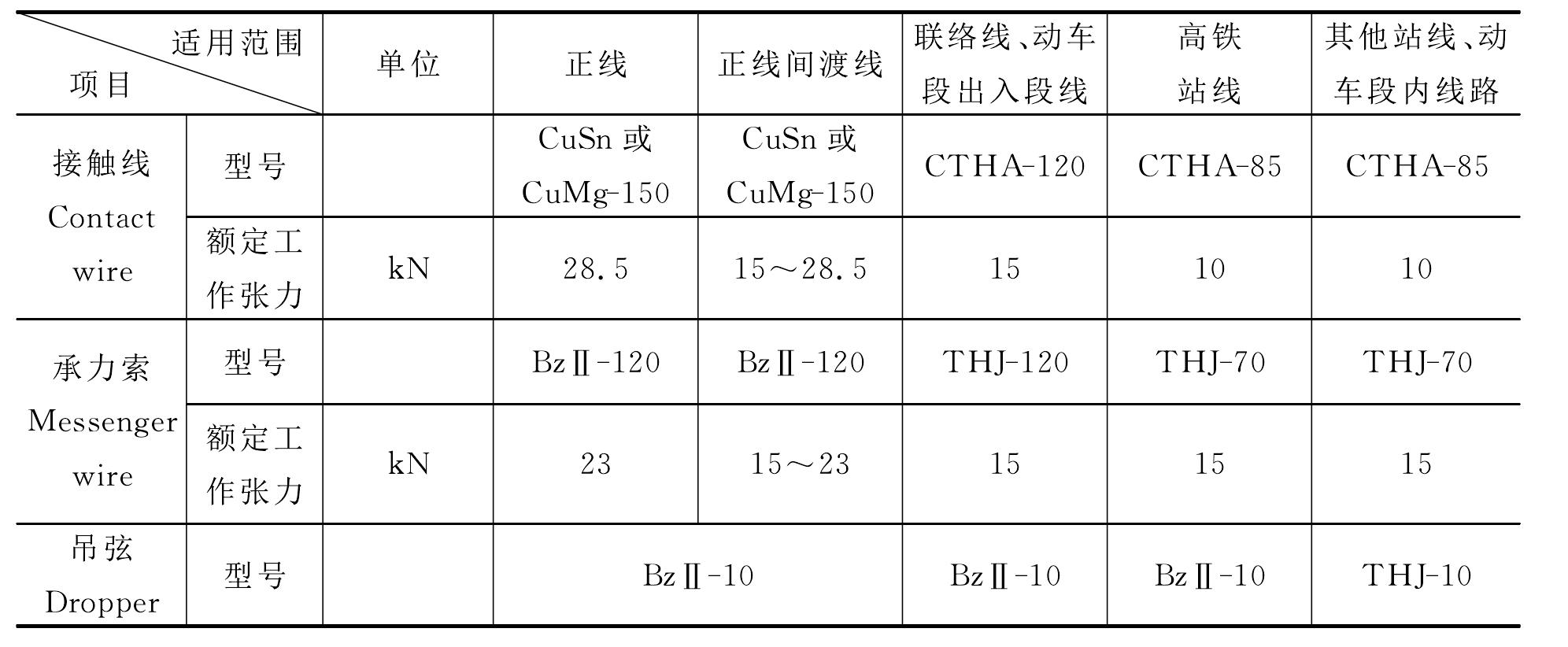 3.7.3.3 工程的邊界條件