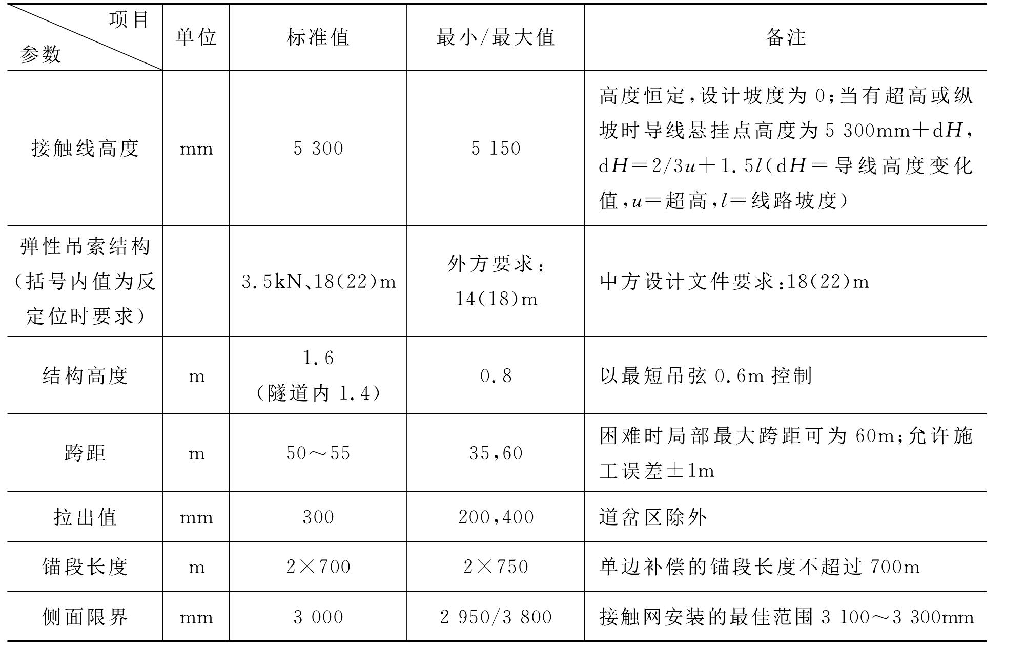 4.2.2.1 接觸網(wǎng)懸掛方式和主要參數(shù)