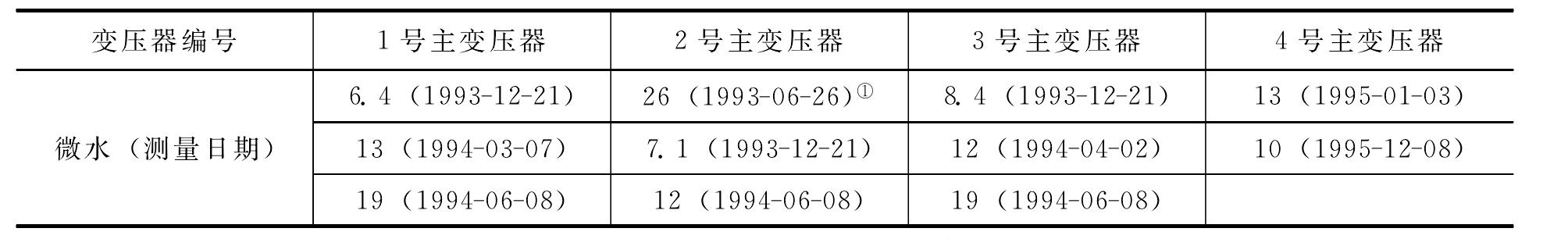 2.油介質(zhì)損耗影響因素分析