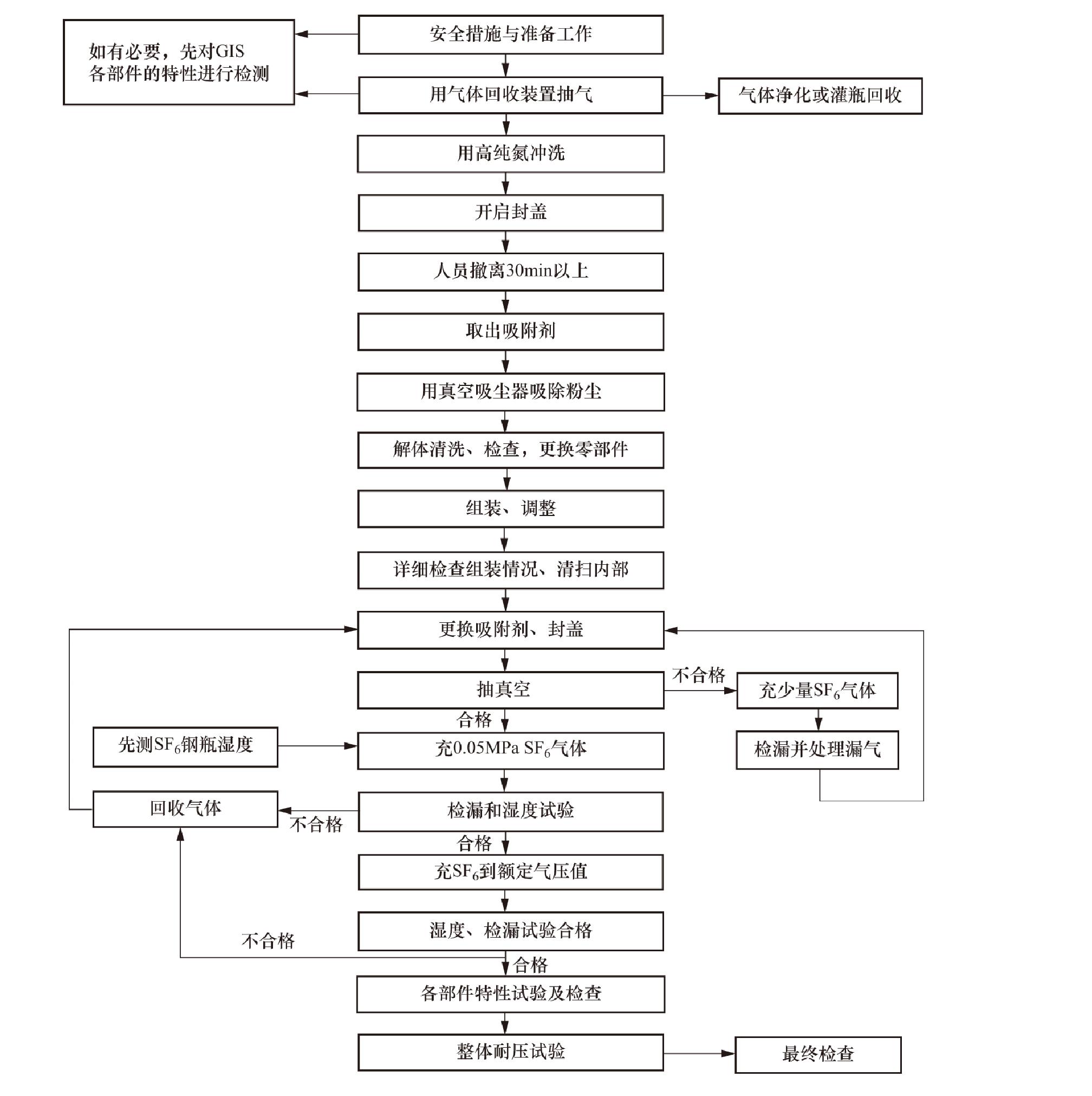 四、分解檢修項目及技術(shù)要求