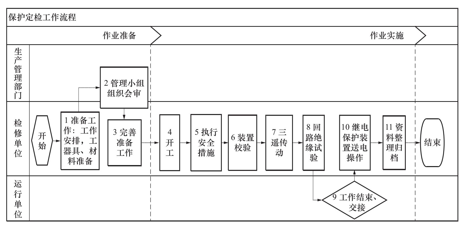 九、母差、低頻低壓、備投定檢流程