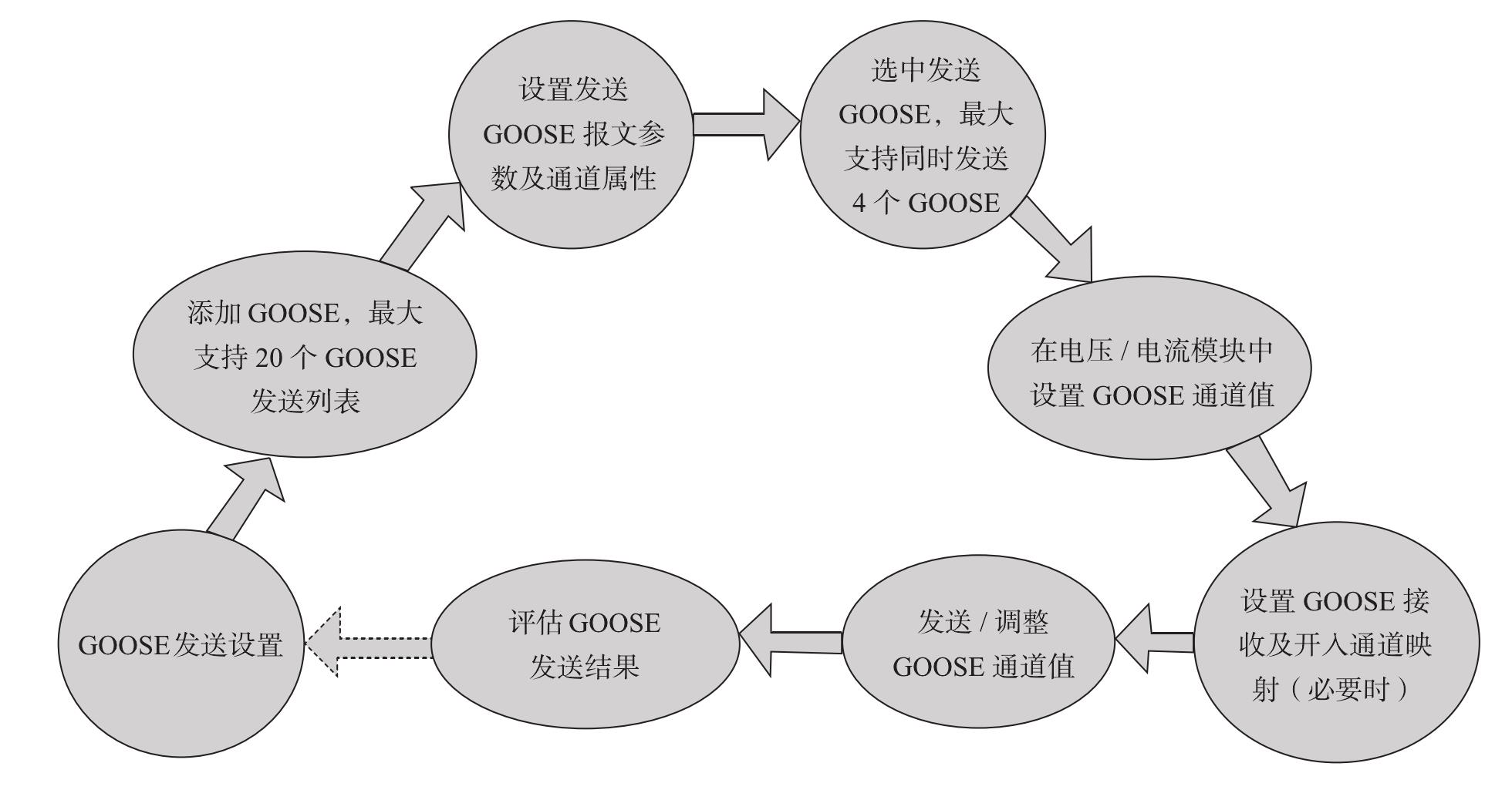 5.GOOSE發(fā)送設(shè)置