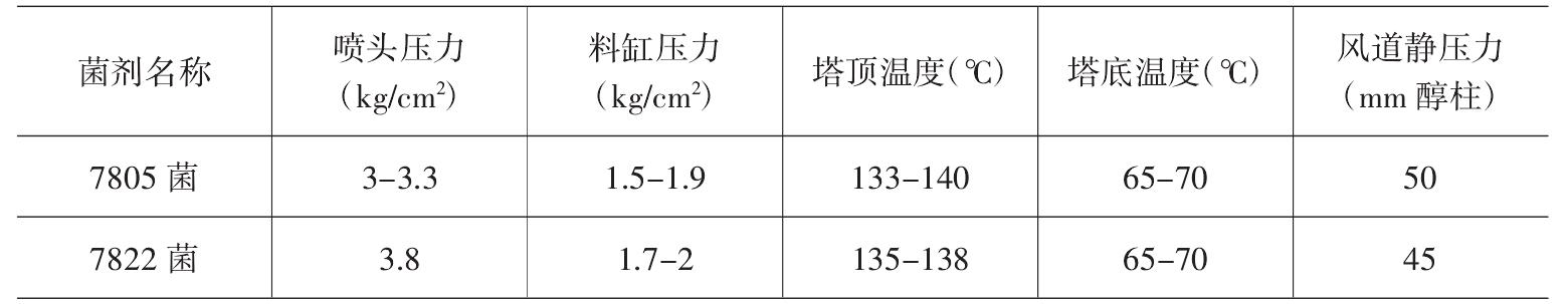 7805與7822殺蟲菌工業(yè)發(fā)酵生產(chǎn)技術(shù)