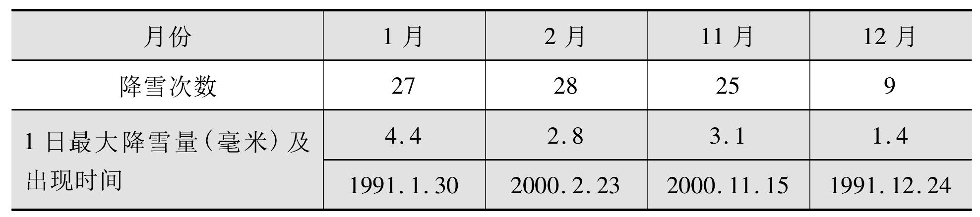 一、氣候