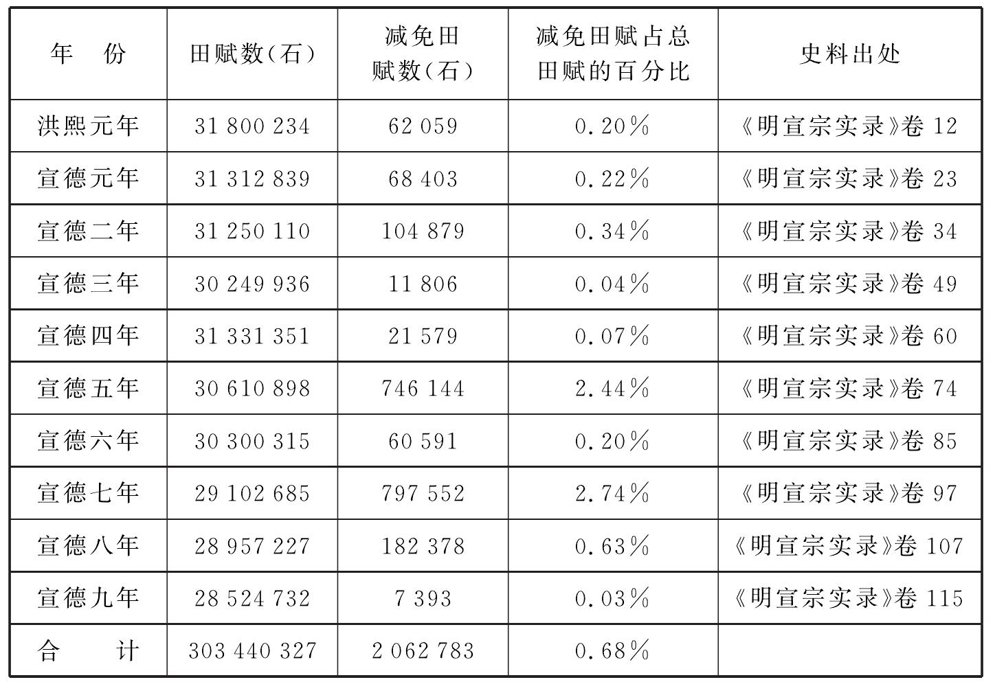 賑災(zāi)濟(jì)荒 蠲賦儲(chǔ)糧——拯溺救焚 救民水火