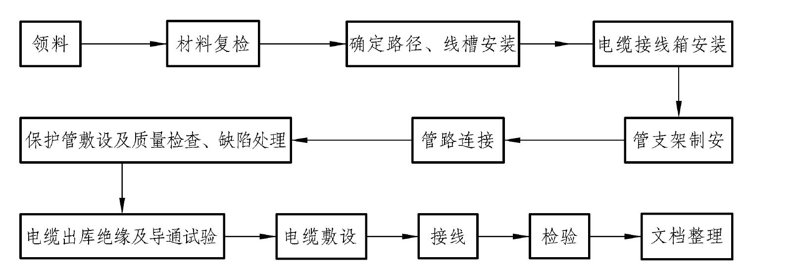 9.3 施工工藝