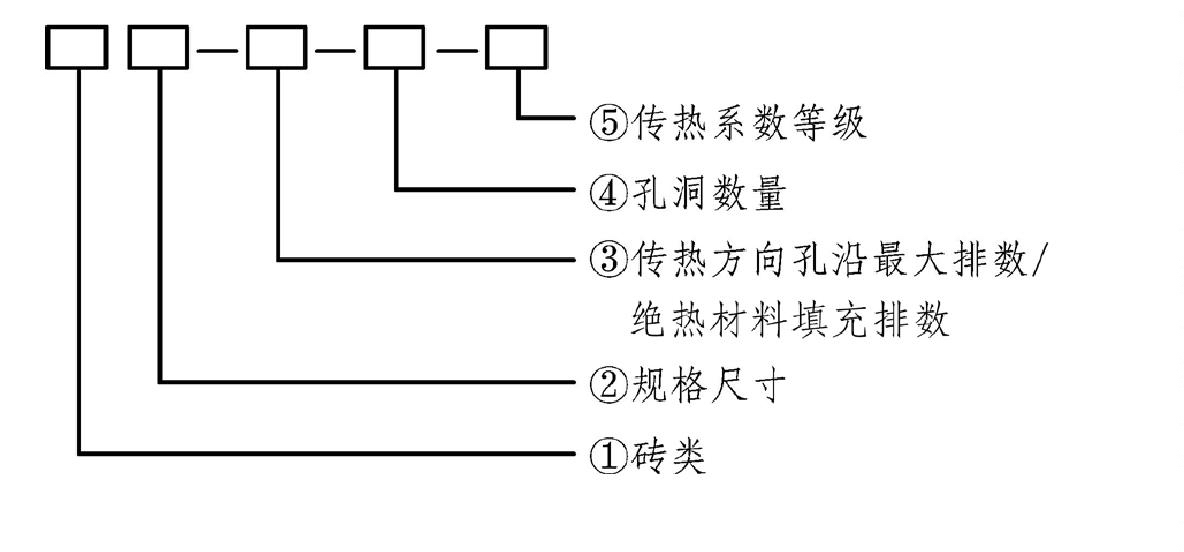 附錄A 燒結(jié)自保溫磚型號(hào)標(biāo)識(shí)