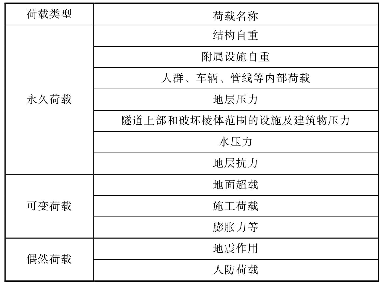 5.2 荷載