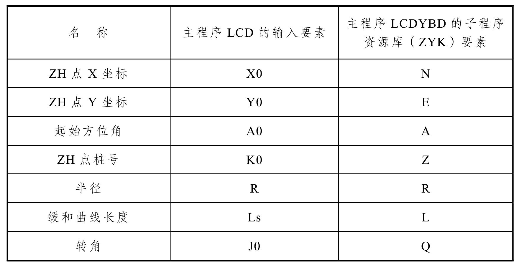 二、CASIO fx—5800P施工測量放樣程序應(yīng)用說明