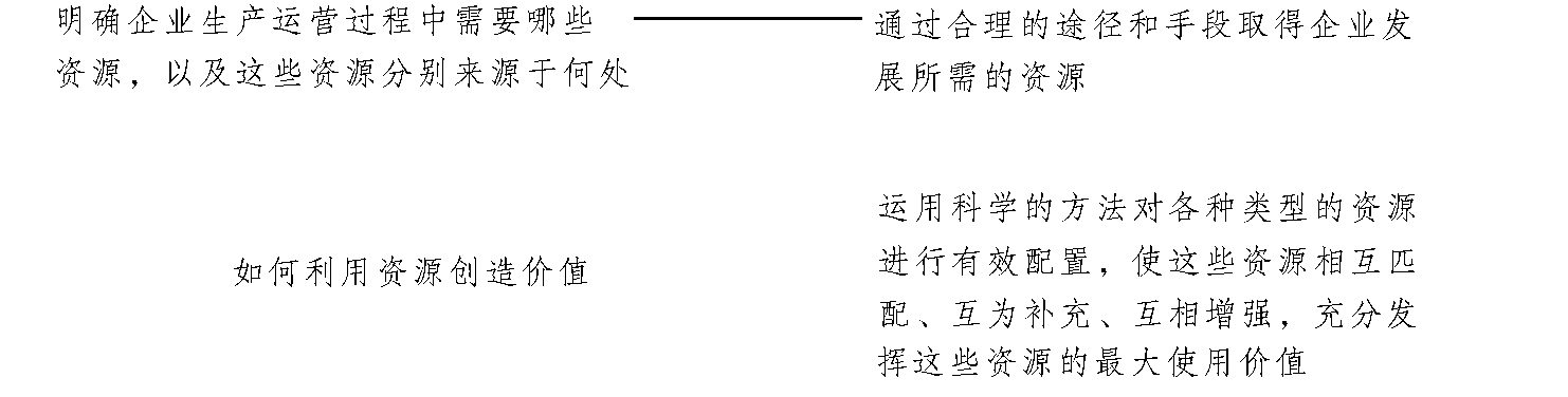 三、大學生民族地區(qū)創(chuàng)業(yè)資源整合