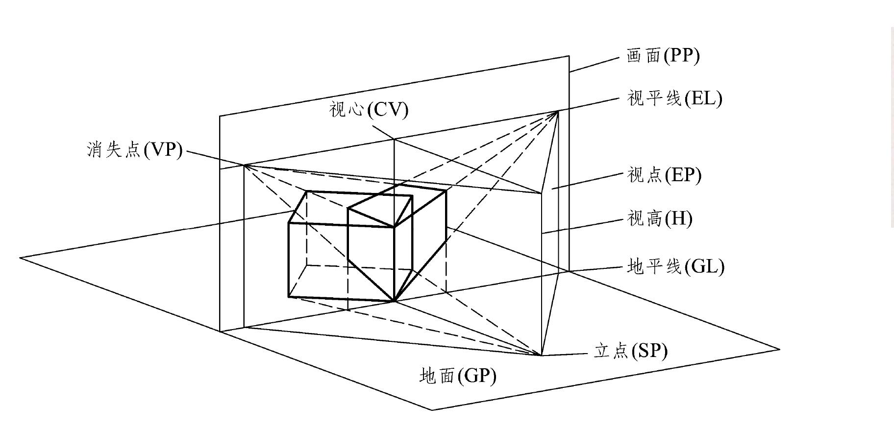 第一節(jié) 透視的概念