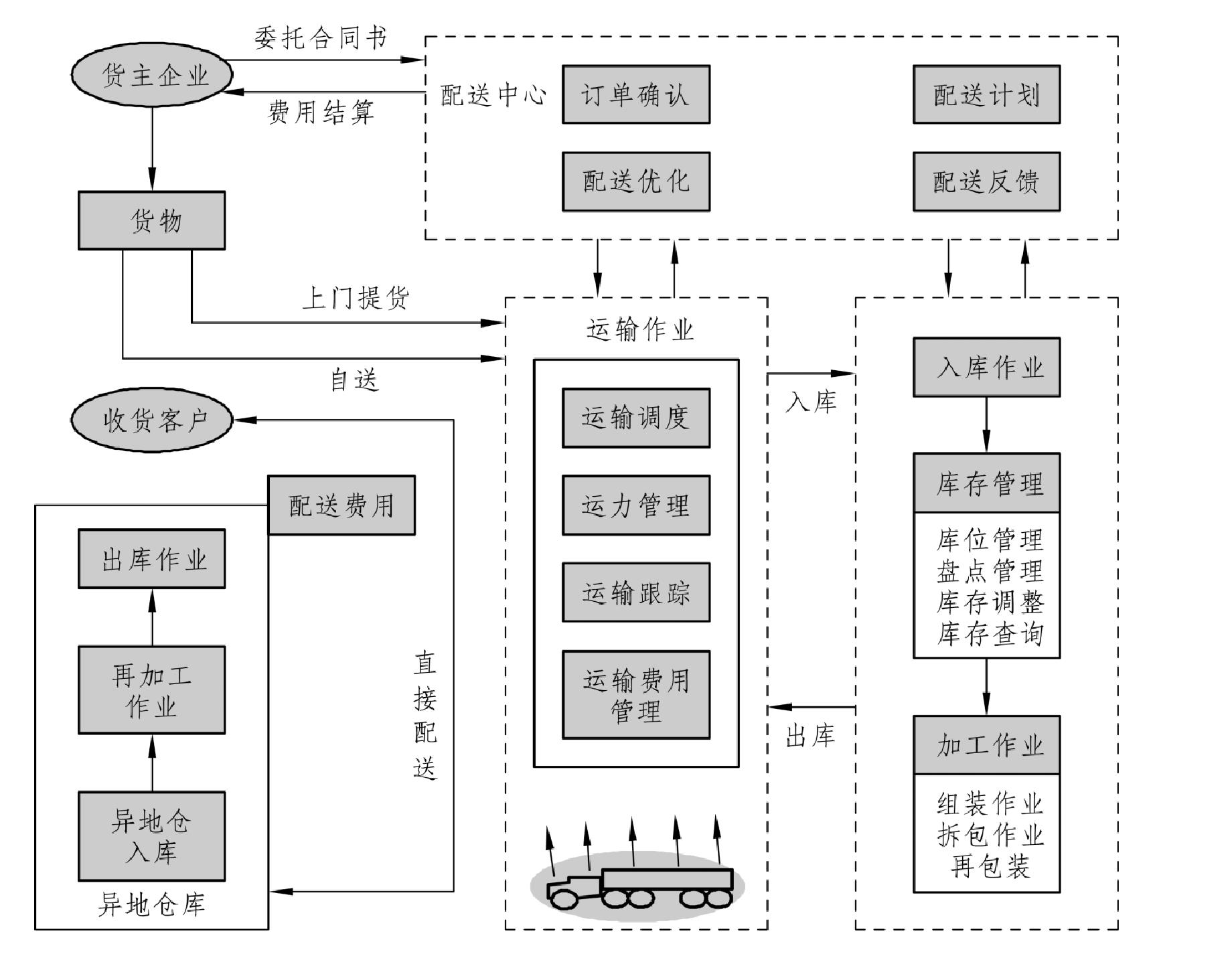 一、關(guān)鍵的物流活動(dòng)過程以及物流服務(wù)作業(yè)系統(tǒng)