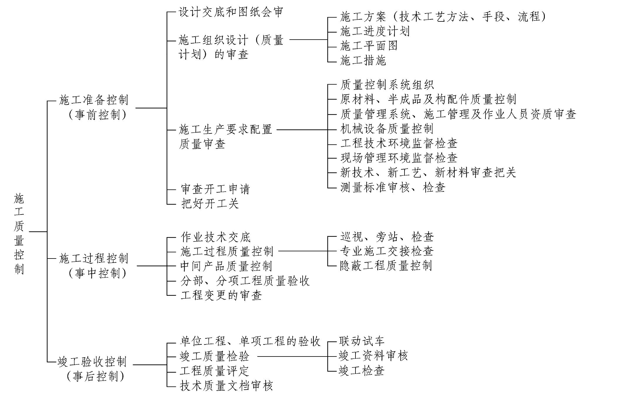 6.2 工程項目各階段質(zhì)量管理