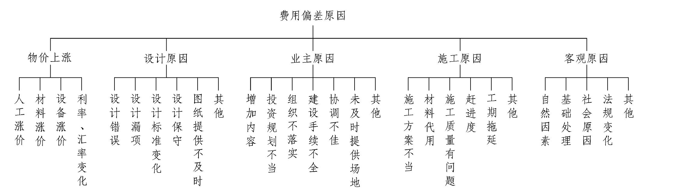 7.3 項目施工階段的成本控制