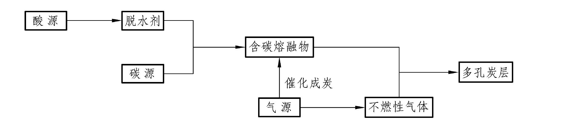 1.3.2 膨脹型阻燃劑