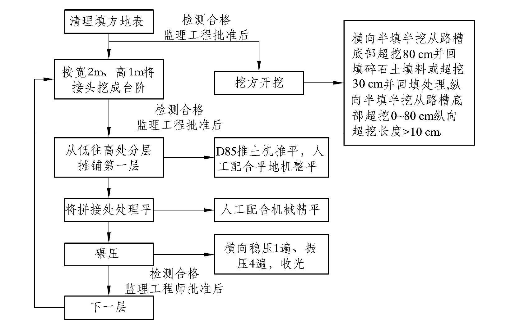 三、一般路基施工