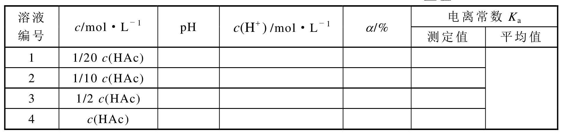 實驗六 醋酸電離度和電離平衡常數(shù)的測定