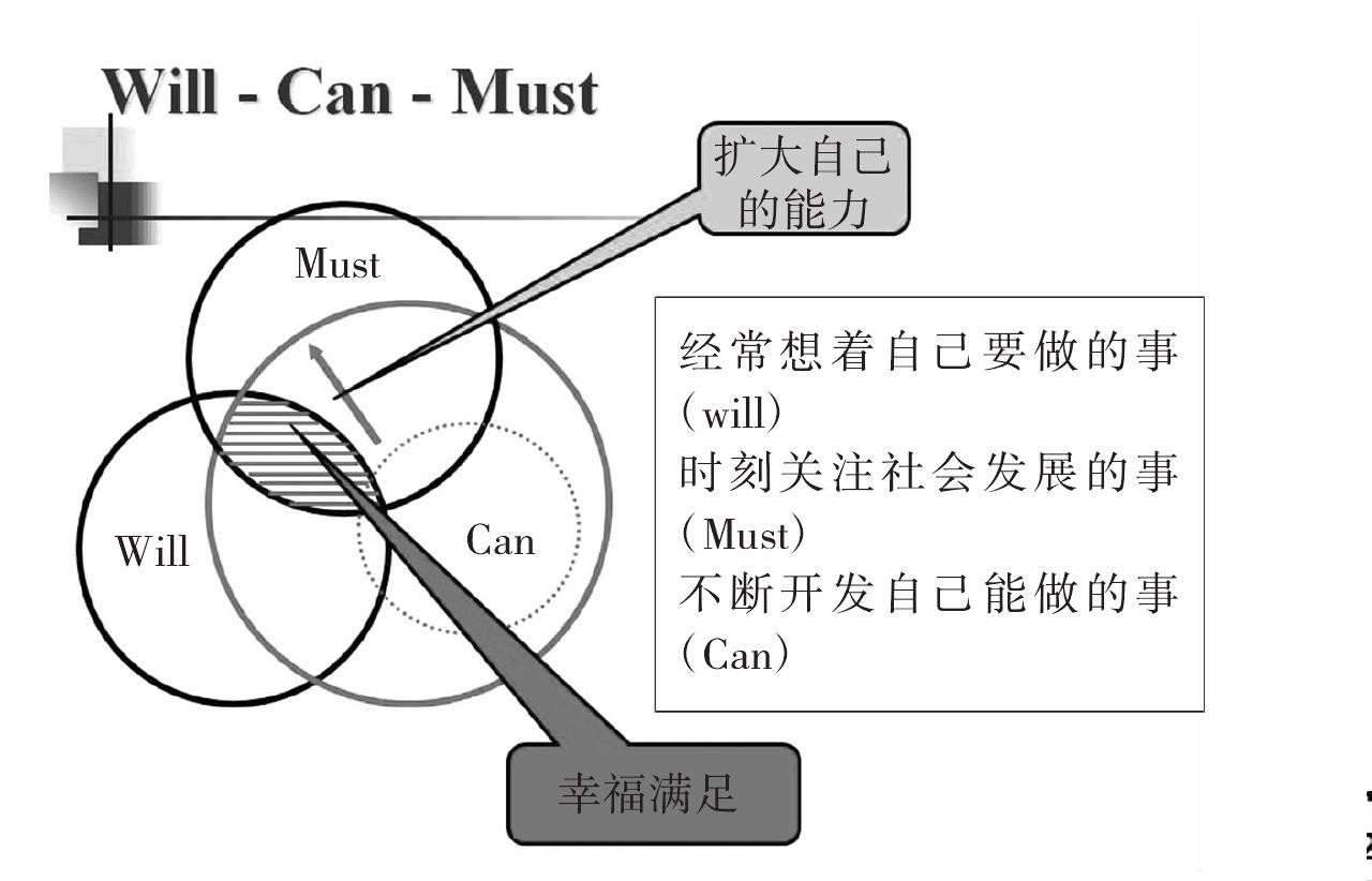 模塊二 職業(yè)能力