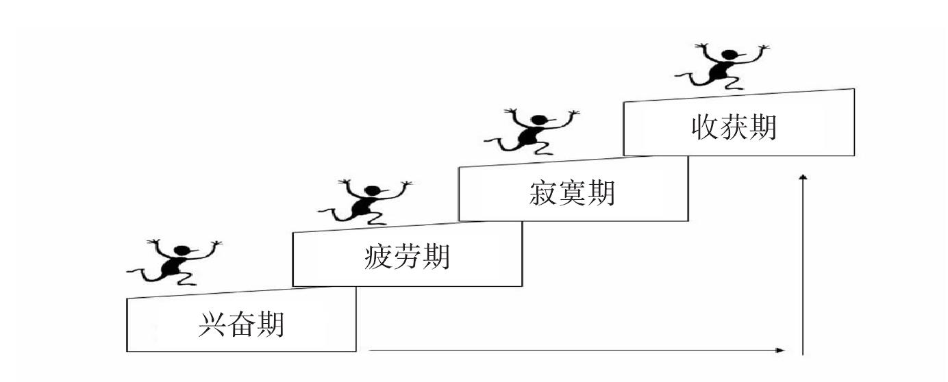 模塊一 職業(yè)適應(yīng)