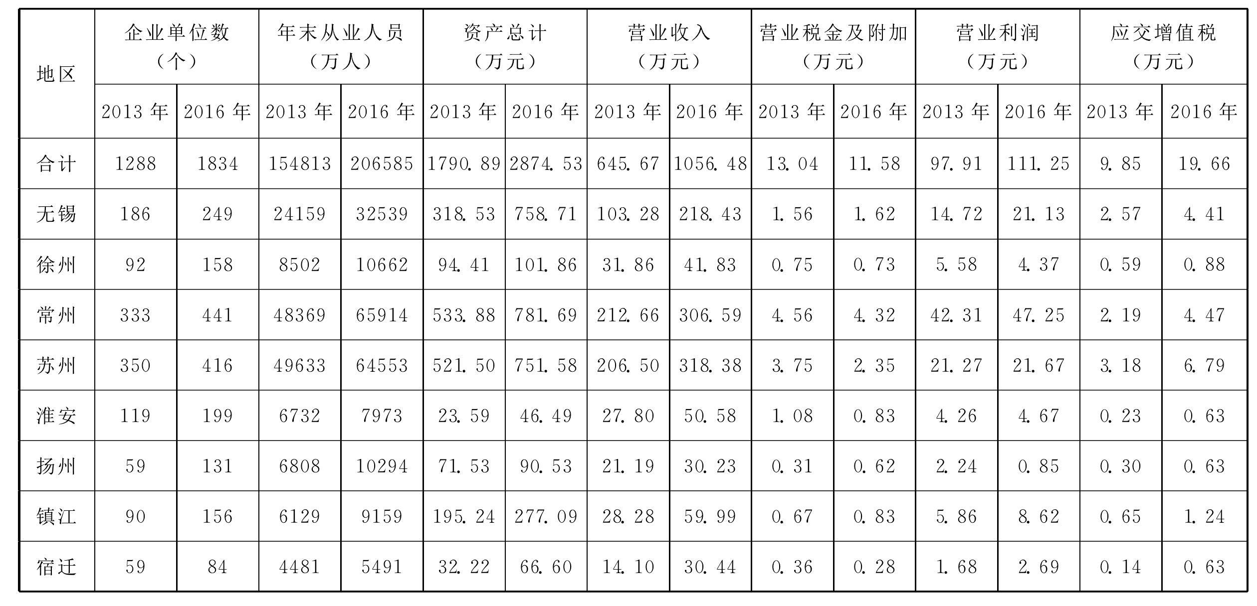 二、產(chǎn)業(yè)結(jié)構(gòu)不斷優(yōu)化